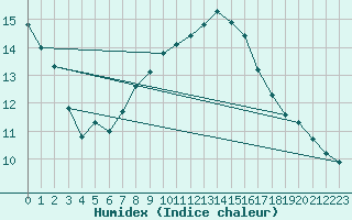 Courbe de l'humidex pour Pully-Lausanne (Sw)