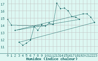 Courbe de l'humidex pour Gutenstein-Mariahilfberg