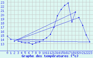 Courbe de tempratures pour Verneuil (78)