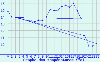 Courbe de tempratures pour Beznau