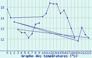 Courbe de tempratures pour Neuchatel (Sw)