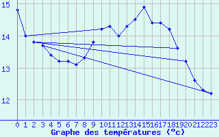 Courbe de tempratures pour Bordeaux (33)