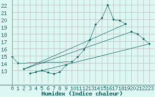 Courbe de l'humidex pour Agde (34)
