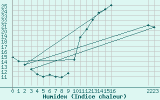 Courbe de l'humidex pour Mirepoix (09)