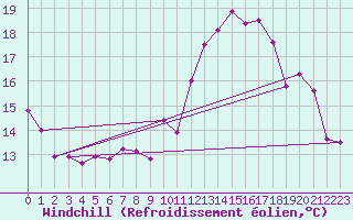 Courbe du refroidissement olien pour Mont-de-Marsan (40)