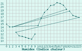 Courbe de l'humidex pour Orly (91)