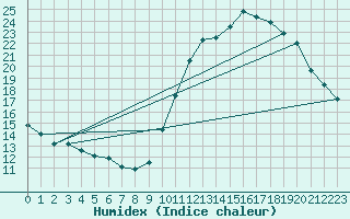 Courbe de l'humidex pour Gurande (44)