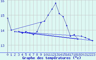 Courbe de tempratures pour Ouessant (29)