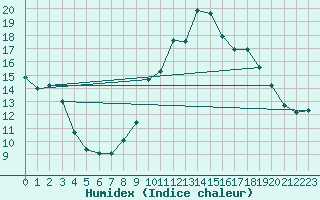 Courbe de l'humidex pour Montpellier (34)