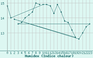 Courbe de l'humidex pour Kuggoren