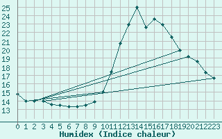 Courbe de l'humidex pour Chamonix-Mont-Blanc (74)