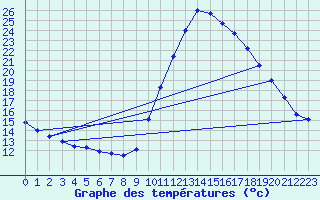 Courbe de tempratures pour Le Luc (83)