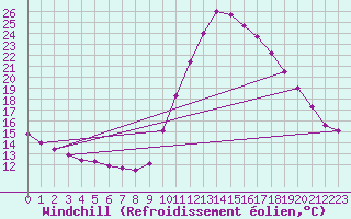 Courbe du refroidissement olien pour Le Luc (83)