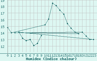 Courbe de l'humidex pour Barcelona