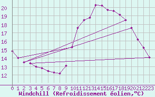 Courbe du refroidissement olien pour Cap de la Hve (76)