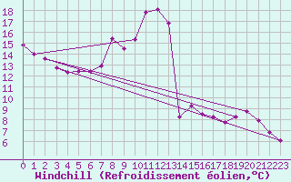 Courbe du refroidissement olien pour Boulogne (62)