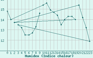 Courbe de l'humidex pour Spa - La Sauvenire (Be)