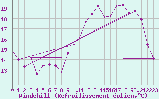 Courbe du refroidissement olien pour Dax (40)