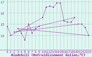 Courbe du refroidissement olien pour Kvitsoy Nordbo