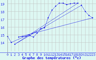 Courbe de tempratures pour Dole-Tavaux (39)