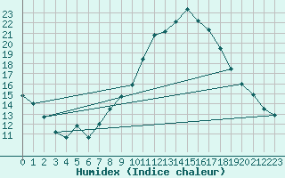 Courbe de l'humidex pour Ayamonte