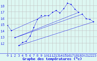 Courbe de tempratures pour Lough Fea