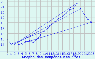 Courbe de tempratures pour Trgueux (22)