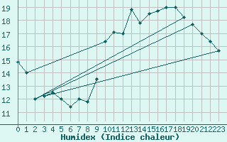 Courbe de l'humidex pour Lige Bierset (Be)