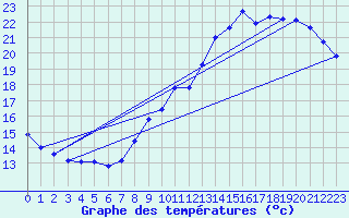 Courbe de tempratures pour Sandillon (45)
