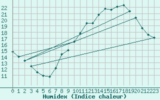Courbe de l'humidex pour Chlons-en-Champagne (51)