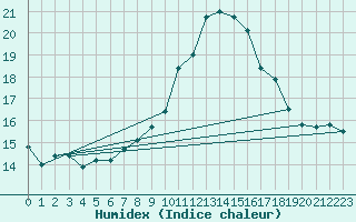 Courbe de l'humidex pour Monte Generoso