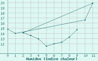 Courbe de l'humidex pour Saint-Germain-de-Lusignan (17)