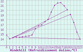 Courbe du refroidissement olien pour Saint-Igneuc (22)