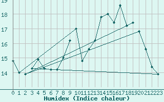 Courbe de l'humidex pour Lanvoc (29)