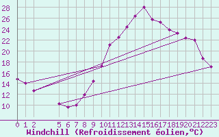 Courbe du refroidissement olien pour Manlleu (Esp)