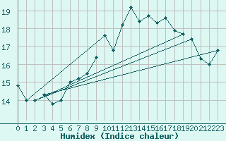 Courbe de l'humidex pour Bealach Na Ba No2