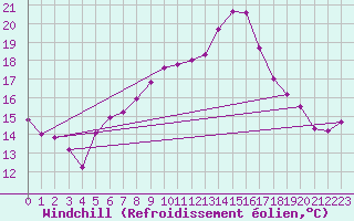 Courbe du refroidissement olien pour Thun