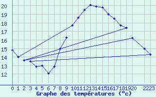 Courbe de tempratures pour Bujarraloz