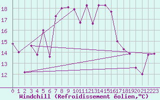 Courbe du refroidissement olien pour Bizerte