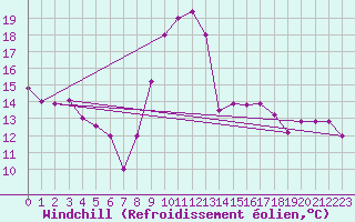 Courbe du refroidissement olien pour Decimomannu