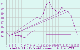 Courbe du refroidissement olien pour Abbeville (80)