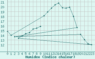 Courbe de l'humidex pour Vicosoprano