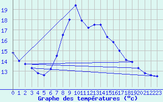 Courbe de tempratures pour Feldkirchen