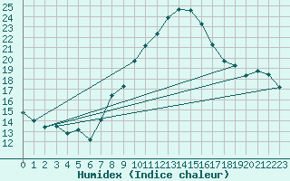 Courbe de l'humidex pour Oehringen