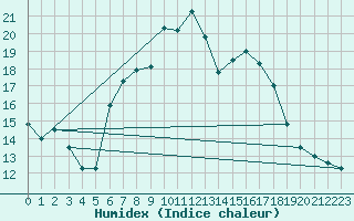 Courbe de l'humidex pour Gttingen