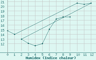 Courbe de l'humidex pour Ohlsbach