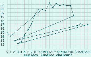 Courbe de l'humidex pour Gelbelsee