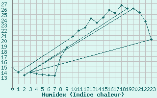 Courbe de l'humidex pour Ernage (Be)