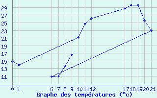 Courbe de tempratures pour Saint-Laurent-du-Pont (38)