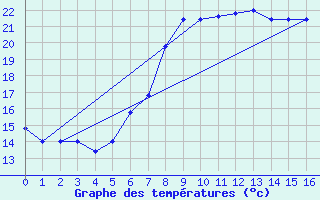 Courbe de tempratures pour Pratica Di Mare